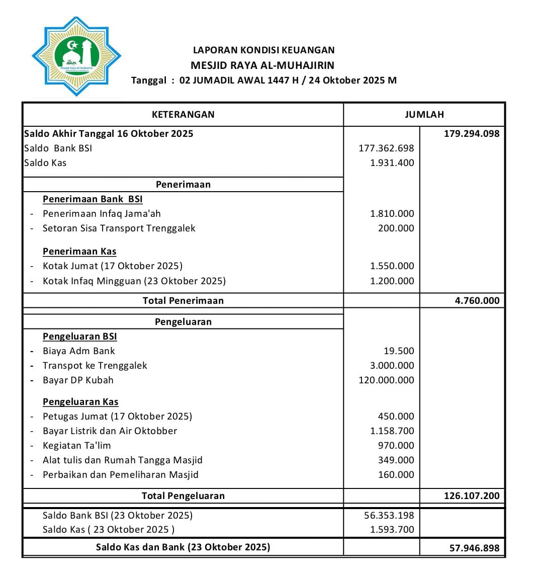 Keuangan Masjid, Jumat 24 Oktober 2025